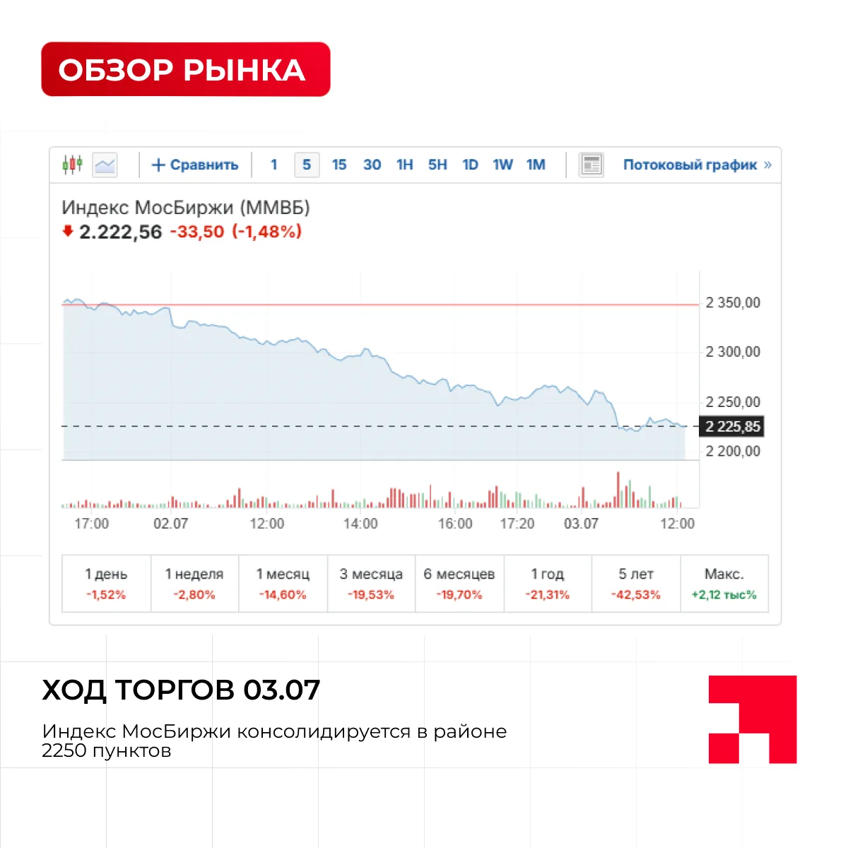 ❗️ Друзья, закрытие недели выдаётся нервным

Индекс МосБиржи на открытии консолидируется в районе 22