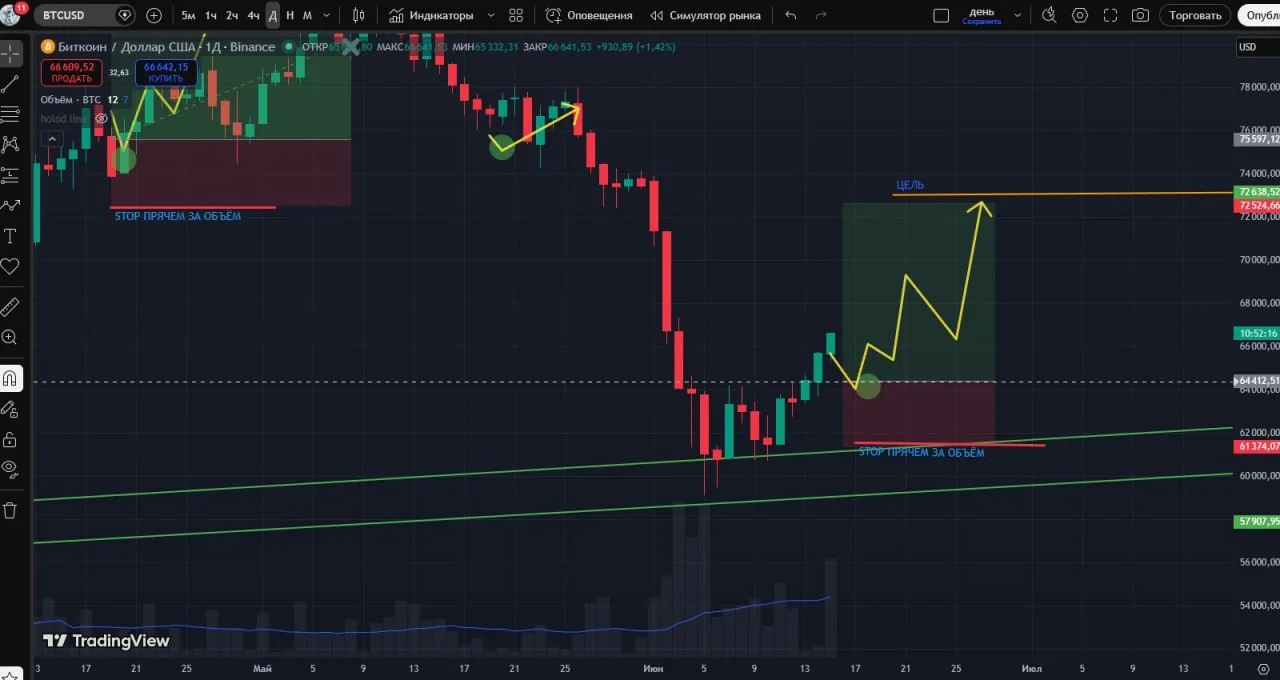 #BTCUSD при выполнении условий 🙆

💭 Биткоин показывает рост на графике уже который день, вижу уже 