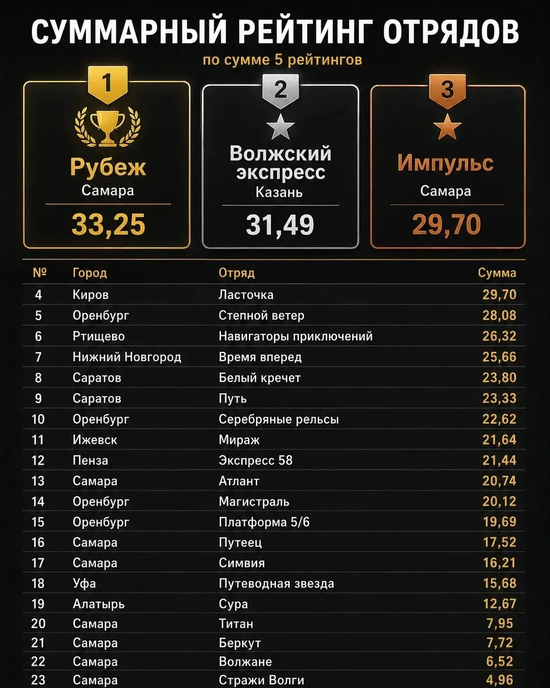 🚆 Внимание, всё внимание на «Волжский экспресс»!

Пока весь техникум следит за развитием проекта «В