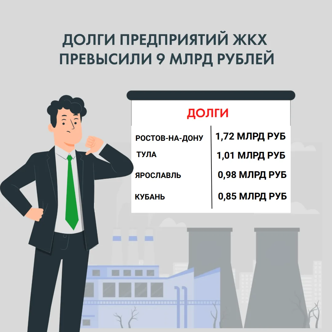 На 1 мая 2026 года задолженность ЖКХ перед «ТНС энерго» в 11 регионах России превысила 9 млрд рублей