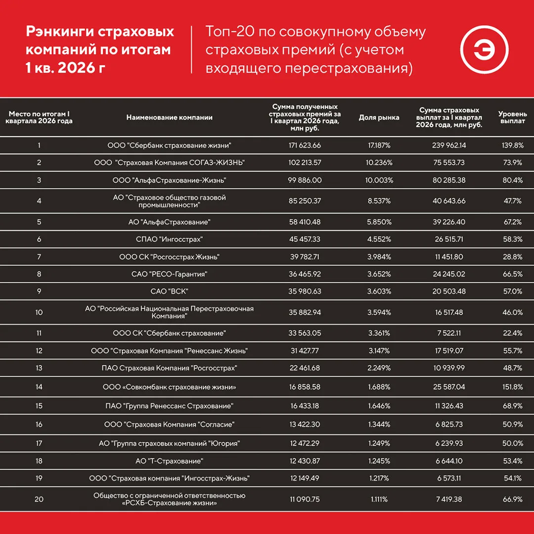 🛡️ Опубликовали свежие рэнкинги страховых компаний за I кв. 2026 г.  

Лидерами по совокупному объе