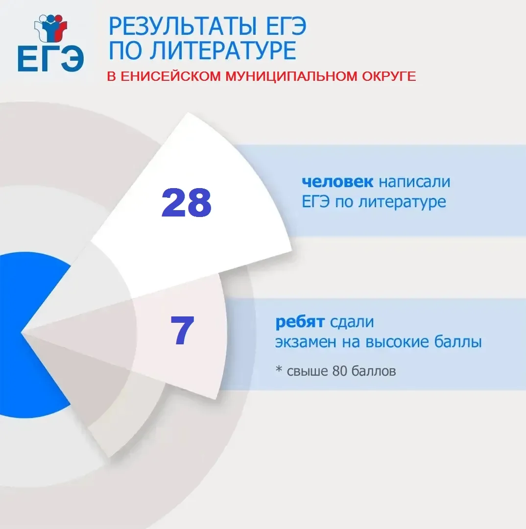 ⚡️Срочные новости: в регион пришли первые результаты ЕГЭ по литературе, истории, химии и русскому яз