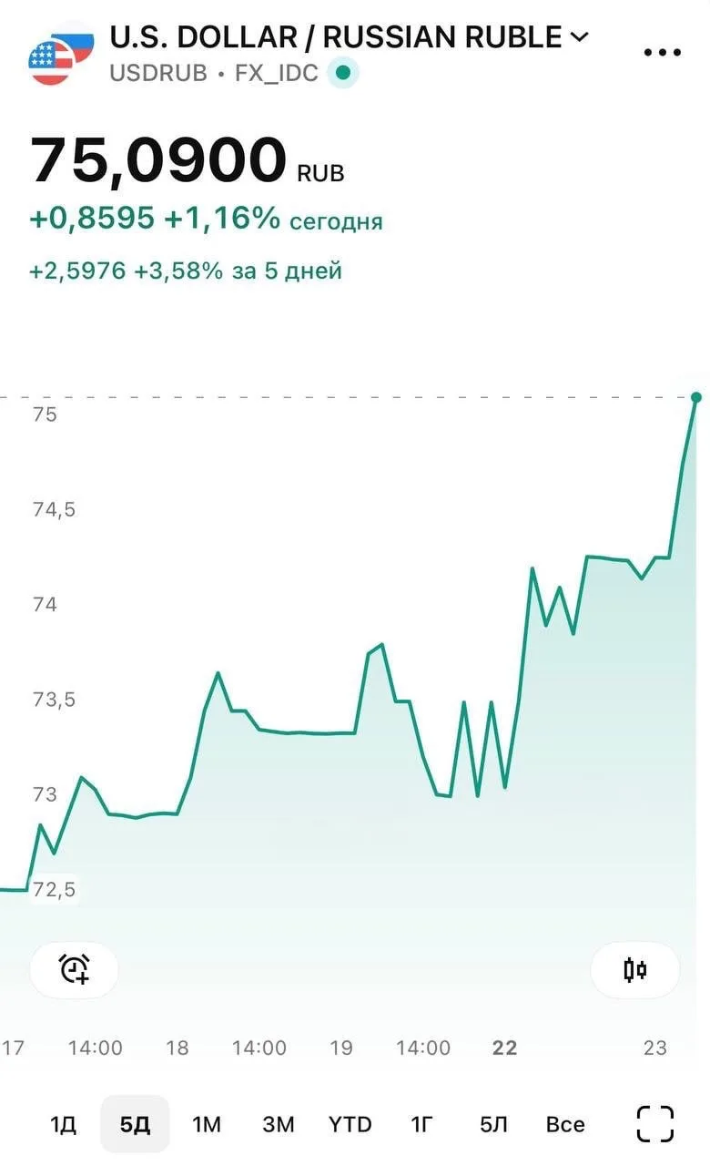 📈 Доллар выше 75 рублей. 

@mosjournal