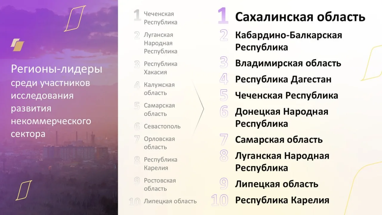 📊 Делимся итогами еженедельного рейтинга регионов-лидеров среди участников исследования некоммерчес