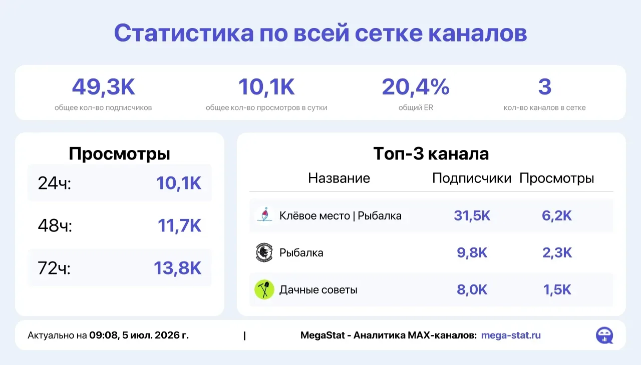 Реклама в каналах по рыбалке и даче:

🐠 Клëвое место

🐟 Рыбалка

🍓 Дачные советы