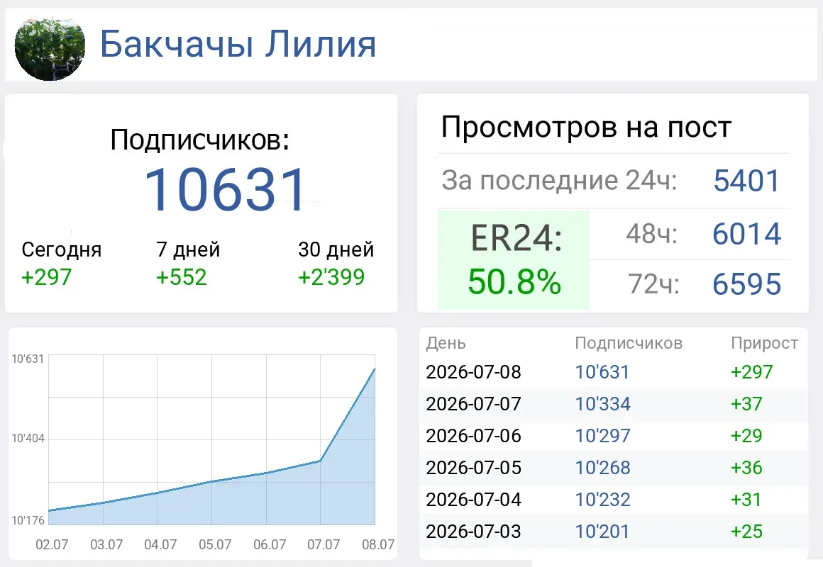 Я владелец авторского канала  переехала  из города в деревню - веду  ДЕРЕВЕНСКИЙ БЛОГ. 

СЕМЬЯ  - ДЕ