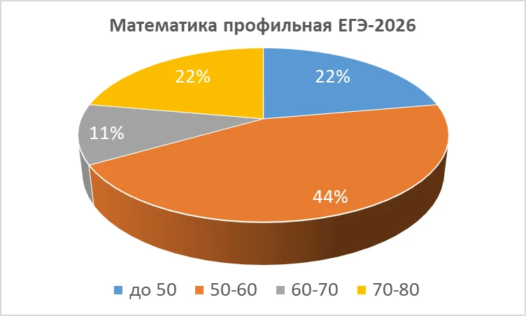 📊 РЕЗУЛЬТАТЫ ПО МАТЕМАТИКЕ ПОДВЕДЕНЫ

Получены результаты второго обязательного предмета, положител