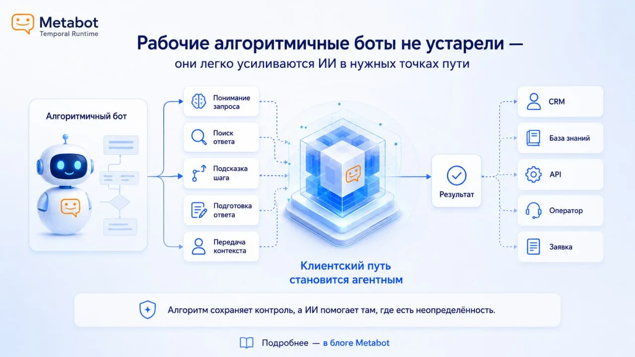 А что делать с рабочими алгоритмичными ботами?

На фоне разговоров про ИИ-агентов может возникнуть о