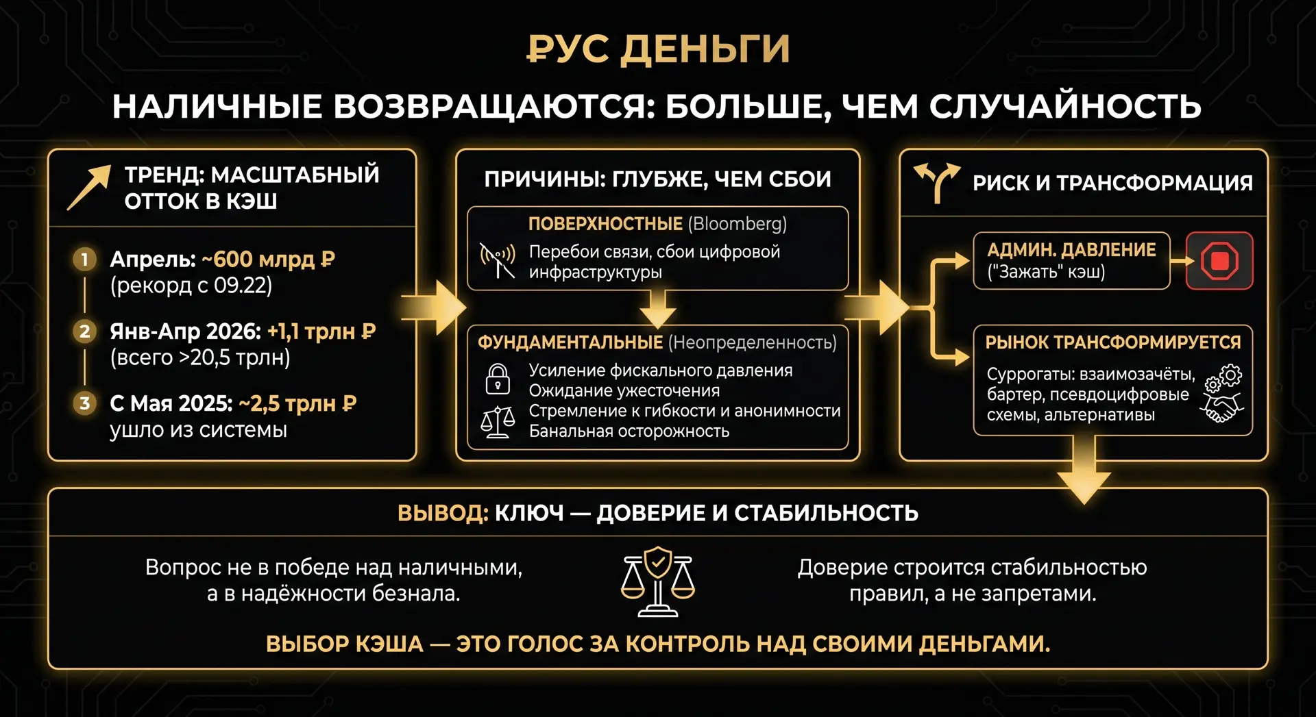 Наличные возвращаются. И это уже не случайность

В апреле россияне вывели из банков около 600 млрд р