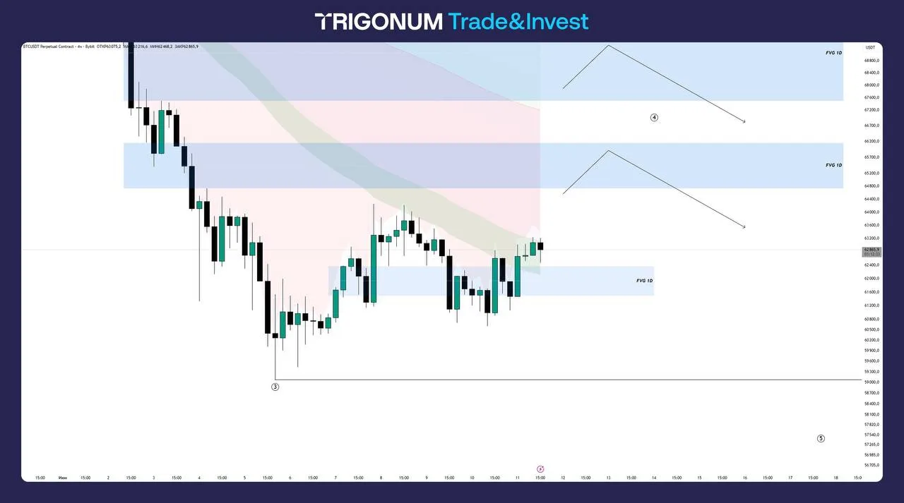 📊 BTC: Итоги недели. Накопление!

Биткоин остановился в консолидации после резкого падения. Всю нед