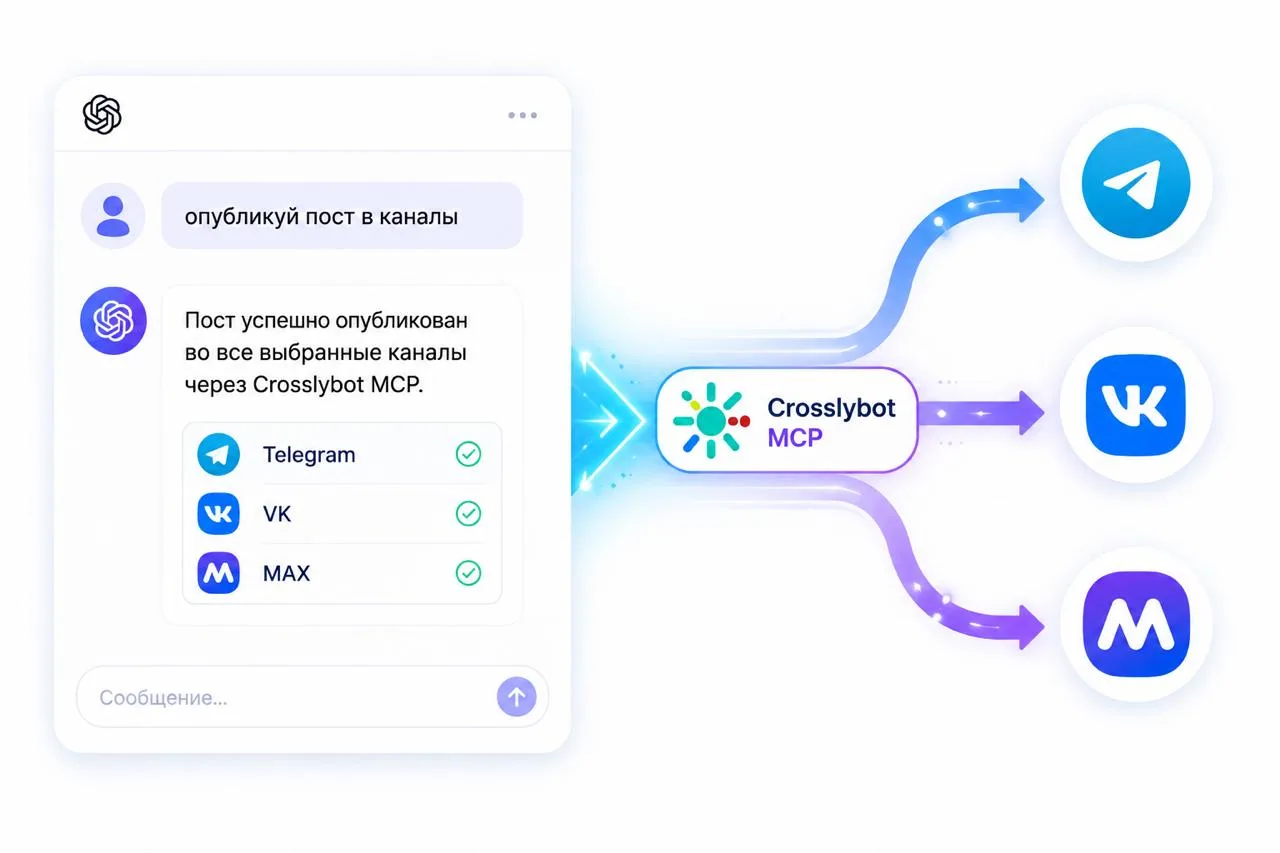 🤖 Скажи нейросети «опубликуй пост про Х в трёх каналах» - и она опубликует.

Подключили Crosslybot 