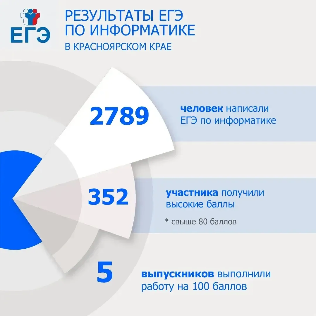 В край пришли результаты ЕГЭ по английскому языку и информатике.

Еще один человека написал два экза