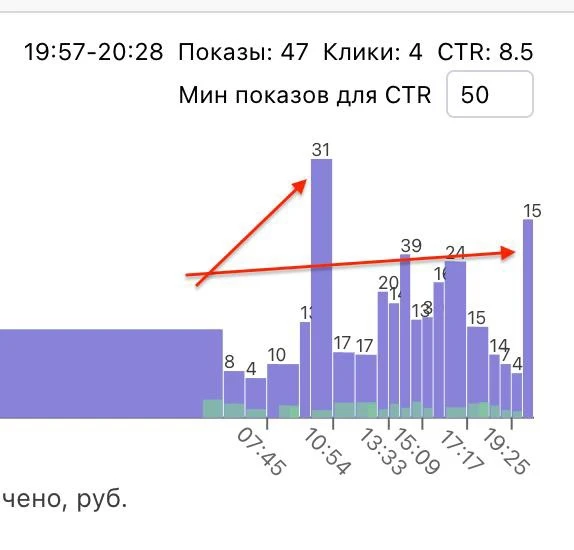 Загадка воскресенья! 😎

За счёт чего подняли CTR в 5 карточках товара: утром, днём и вечером ( особ