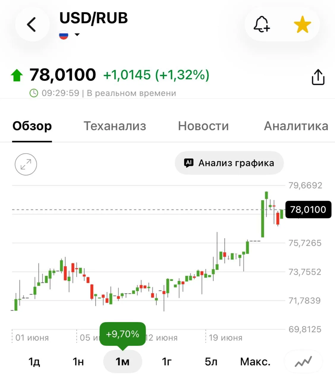 ДОЛЛАР 78р.

Бакс подорожал почти на 10% за месяц. Это немного помогает нашему рынку.

Как правило, 