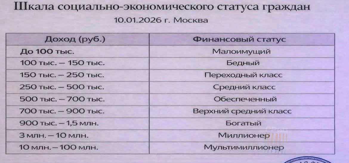 Россиян с зарплатой до 100 тысяч рублей признали малоимущими

Согласно появившейся в сети шкале стат