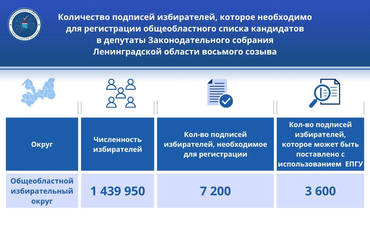 🔷 В рамках заседания Избирательной комиссии Ленинградской области определено:

• количество подписе