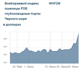 #Зерновые_Экспортные_FOB_Индексы
Зерновые экспортные FOB индексы на пшеницу (WHFOB) (https://www.moe
