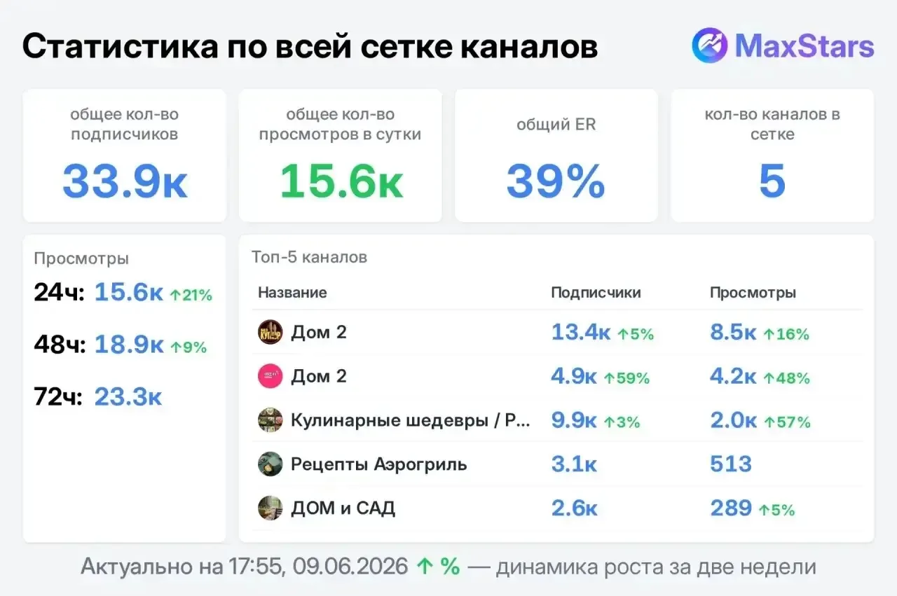 🔥Невероятно выгодное предложение: 

🩷сетка ЖЦА:2200р ~23000👁️ 
Держим 1/72

🩵сетка МЦА:1200р~320