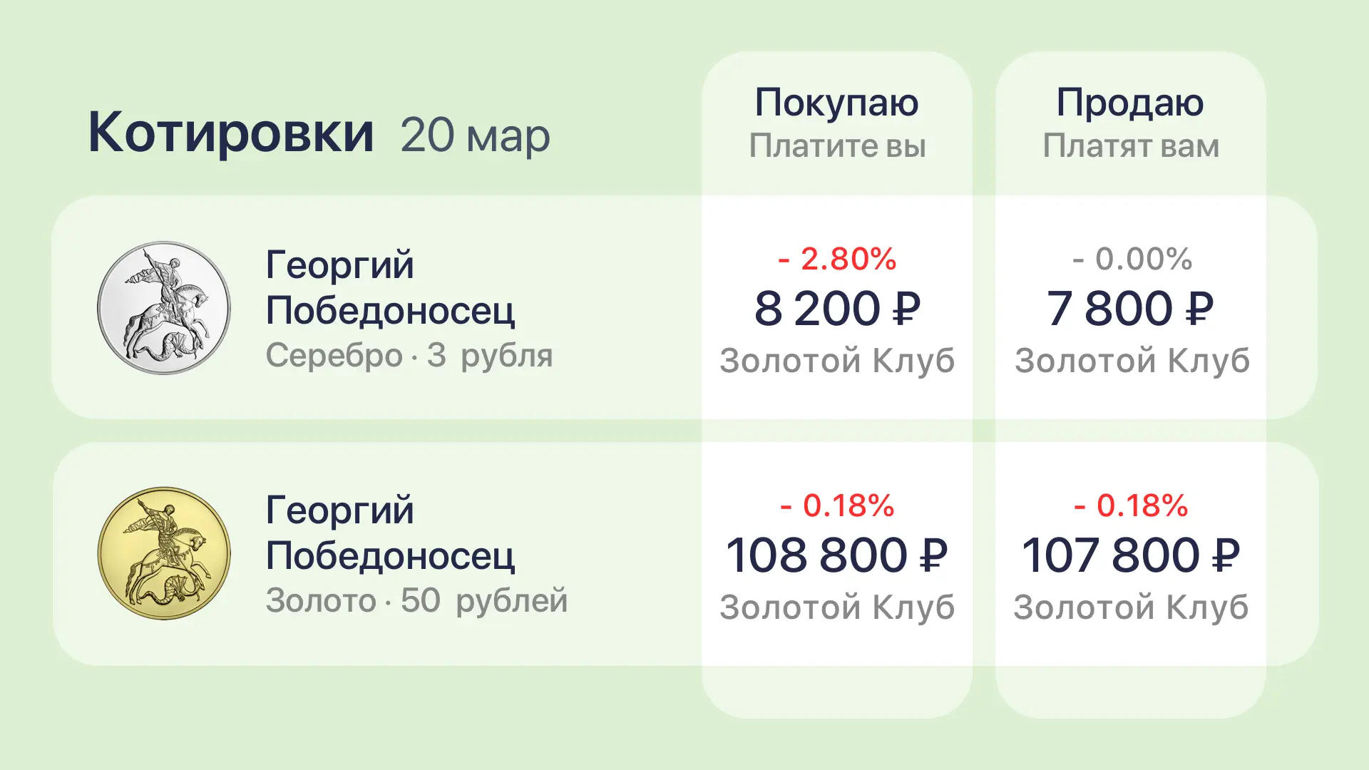 Цены на инвестиционные монеты продолжают корректироваться. Но, как мы уже обсуждали, к падению бирже