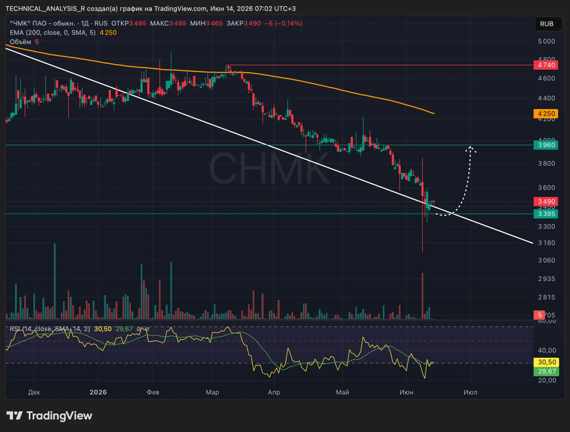 Поддержка удержана, но тренд ещё вниз

ЧМК $CHMK - 1Д

После сильного снижения цена дошла до зоны по