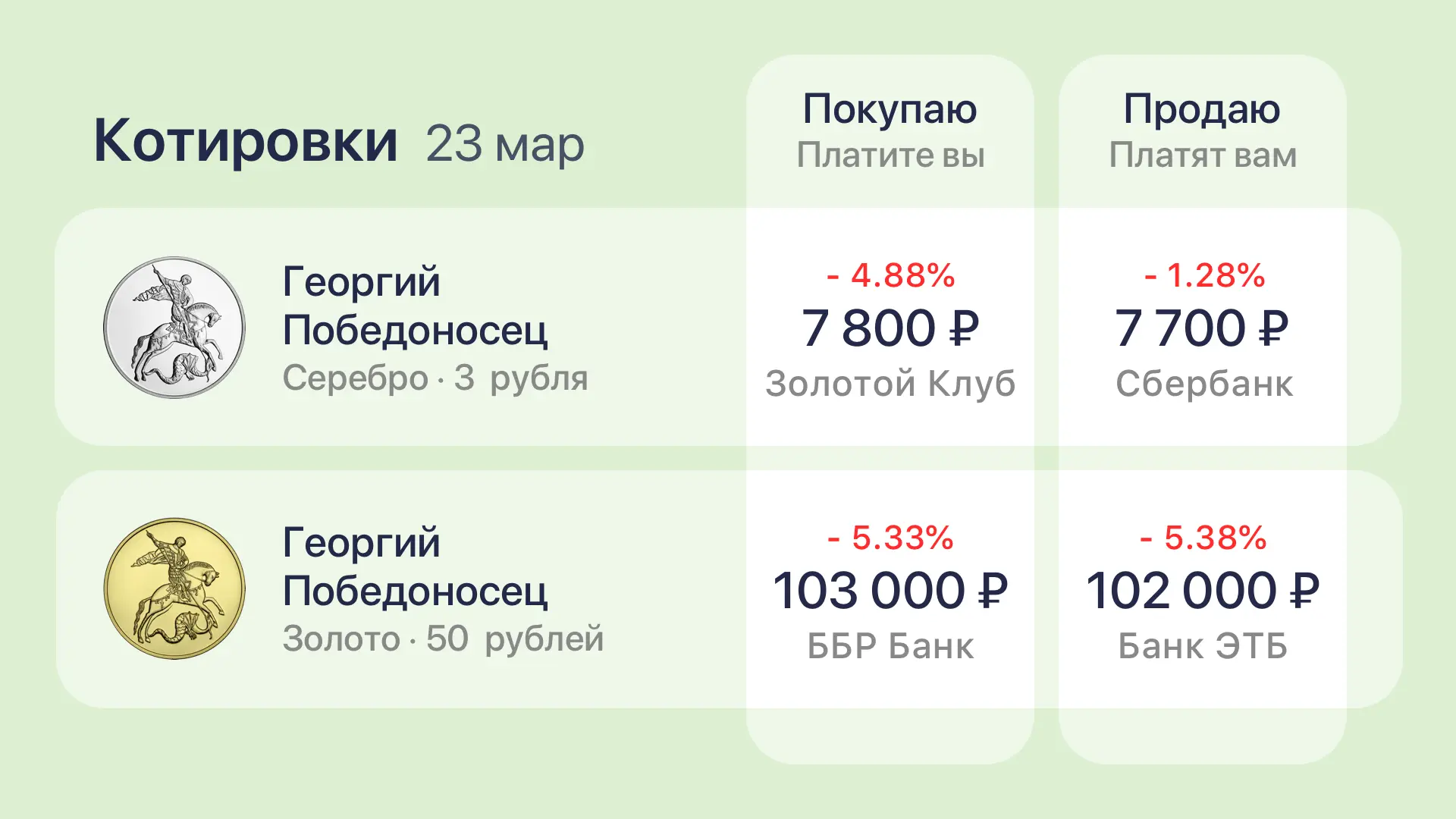Цены на инвестиционные монеты скорректировались вслед за обвалом котировок металлов на прошлой недел