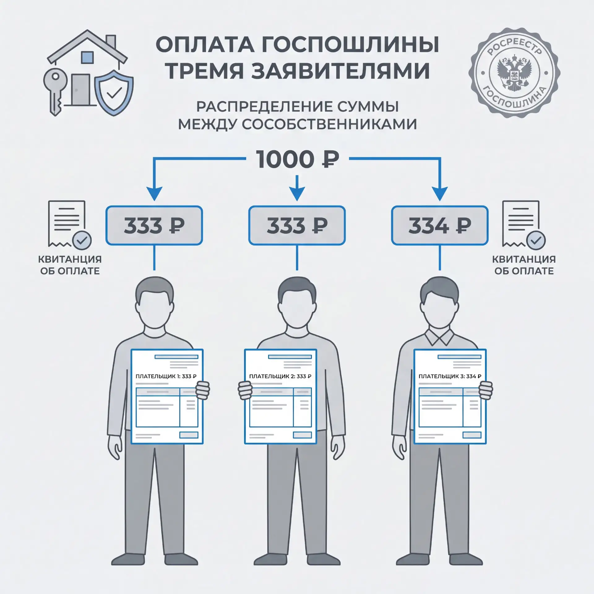 💡 Как оплатить госпошлину, если заявителей трое?

Разберем на примере 👇

🏠 Если размер госпошлины