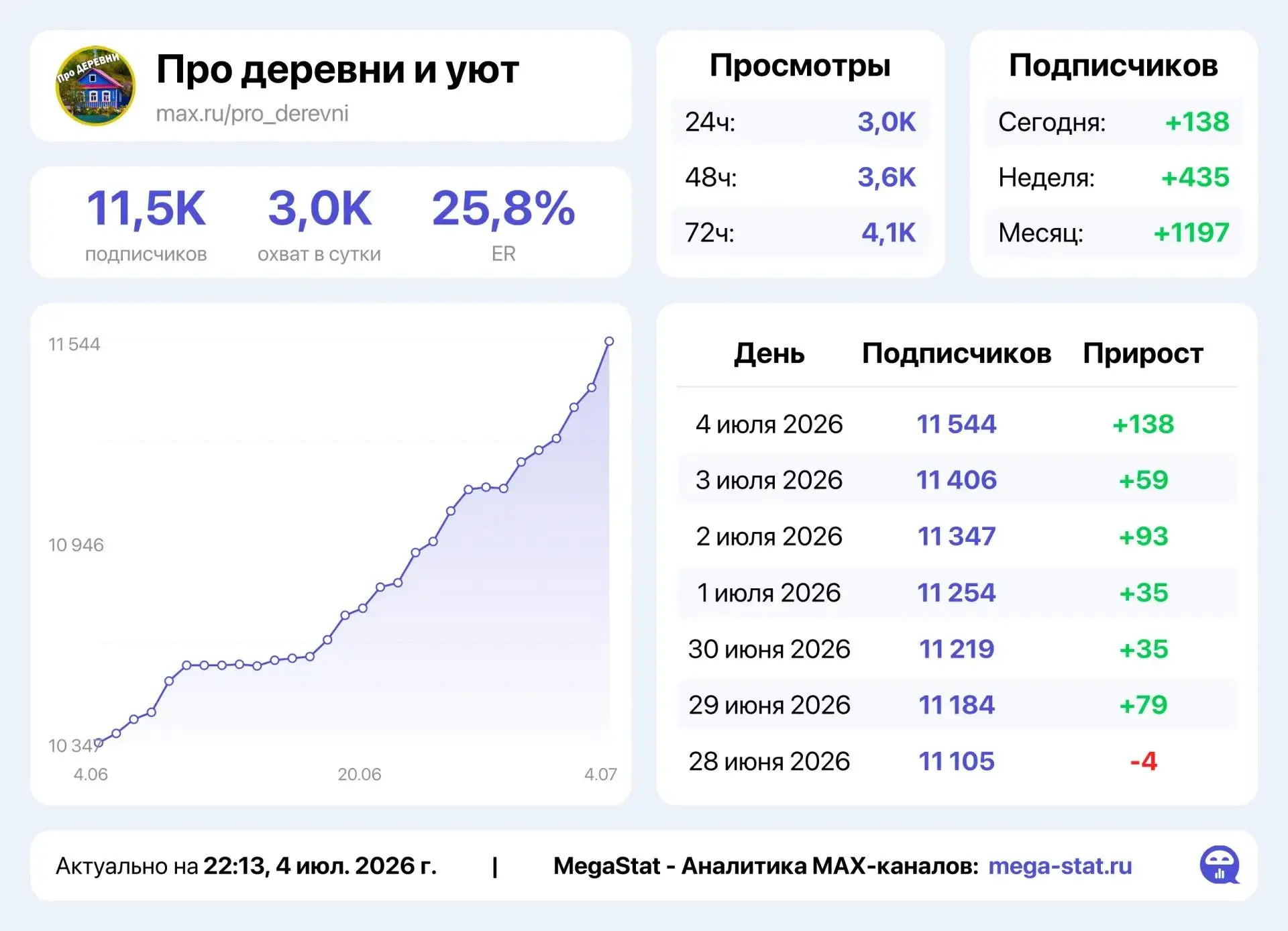 Про деревни и уют 🏡 

- Активная, взрослая аудитория
- СССР, ностальгия, природа, цитаты, путешеств