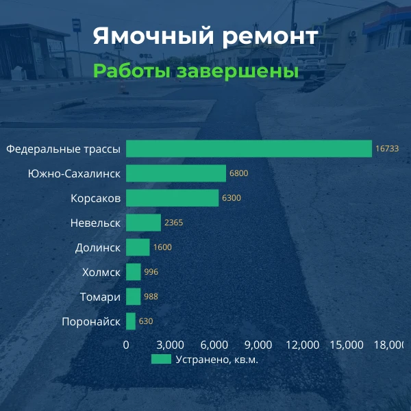 🚧Ямочный ремонт в Сахалинской области: итоги недели
 
📍 К 15 июня на улично-дорожной сети островно