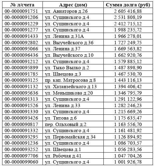 Цена безответственности — 1 000 000 рублей ❌
Именно столько задолжали нам «лидеры» рейтинга неплател