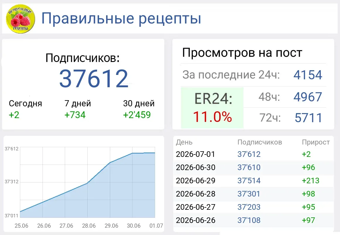 ЕСТЬ МЕСТА
https://max.ru/club123287849

🔥Постоянный траффик

Оплата по спм 24ч или фикс
+ еще 48ч 