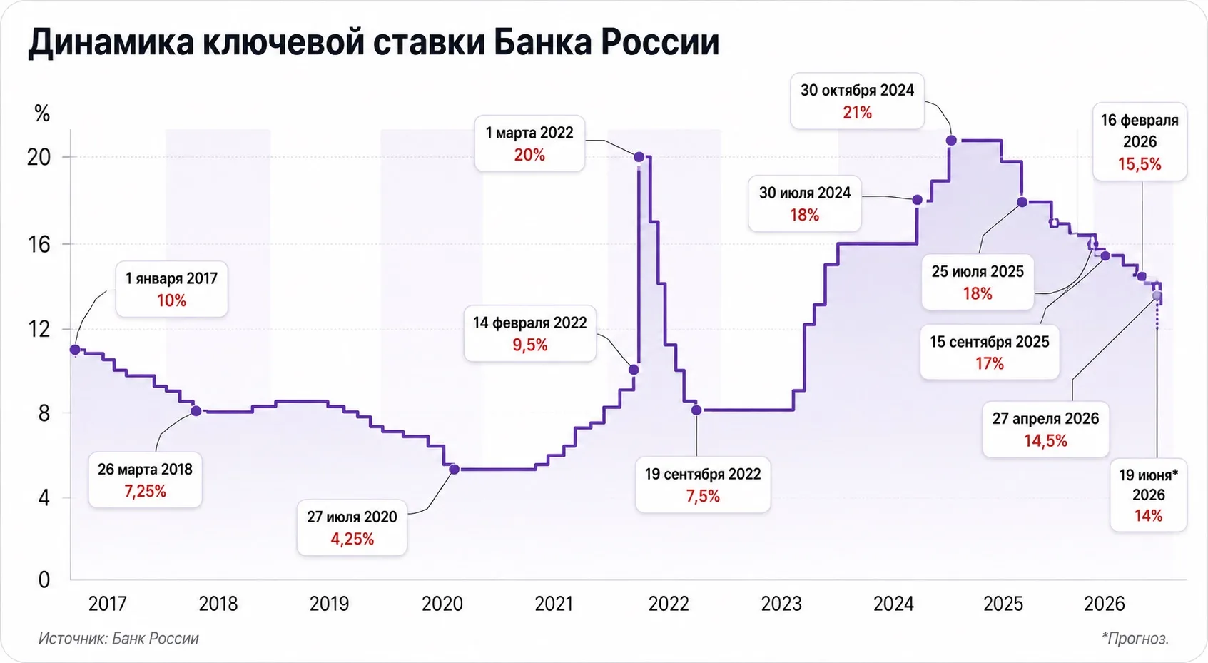 ❕Через 4 дня заседание ЦБ - 19 июня. 

По прогнозам и видимой регулярности - ожидается снижение до 1