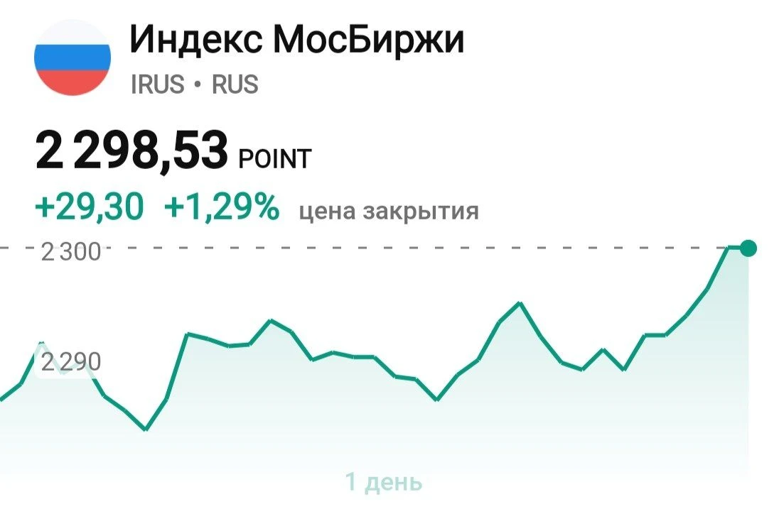 📈 Индекс Мосбиржи впервые за несколько недель вплотную подбирается к 2300 пунктам

Рынок продолжает