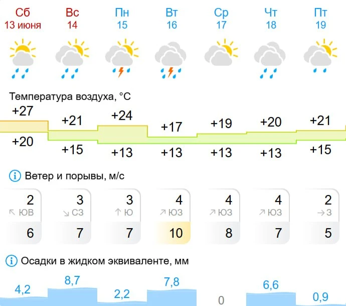 🌩В город идут дождь, гроза, град и ветер до 17 м/с 

🔤🔤🔤
В период с 9 до 21 часа 13 июня в Москв
