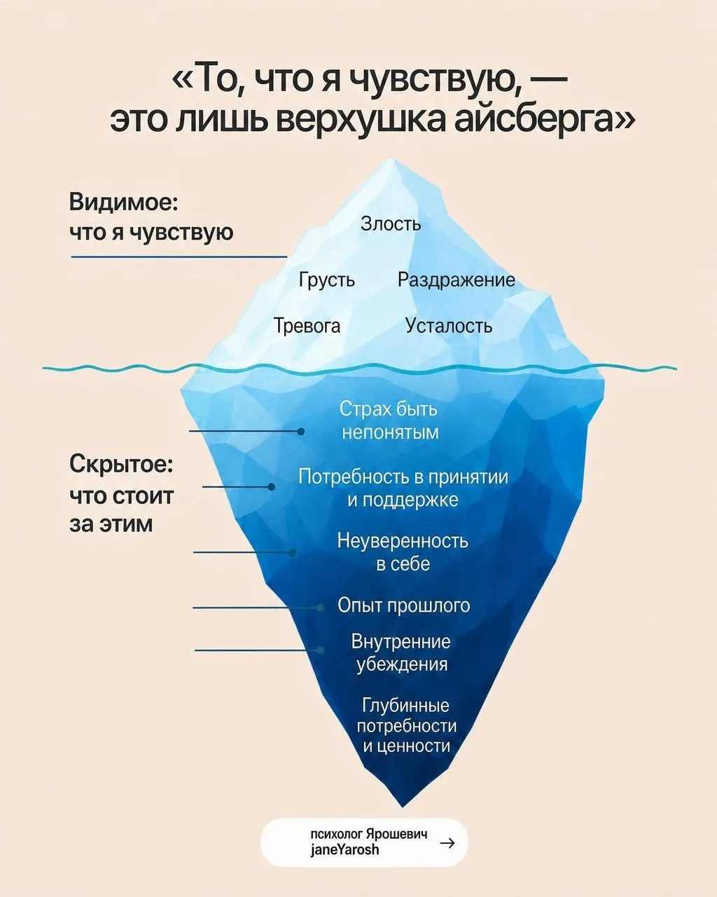 Мой любимый пример с айсбергом👆

Эмоциональное состояние — это только верхушка айсберга 🧊

«Я прос
