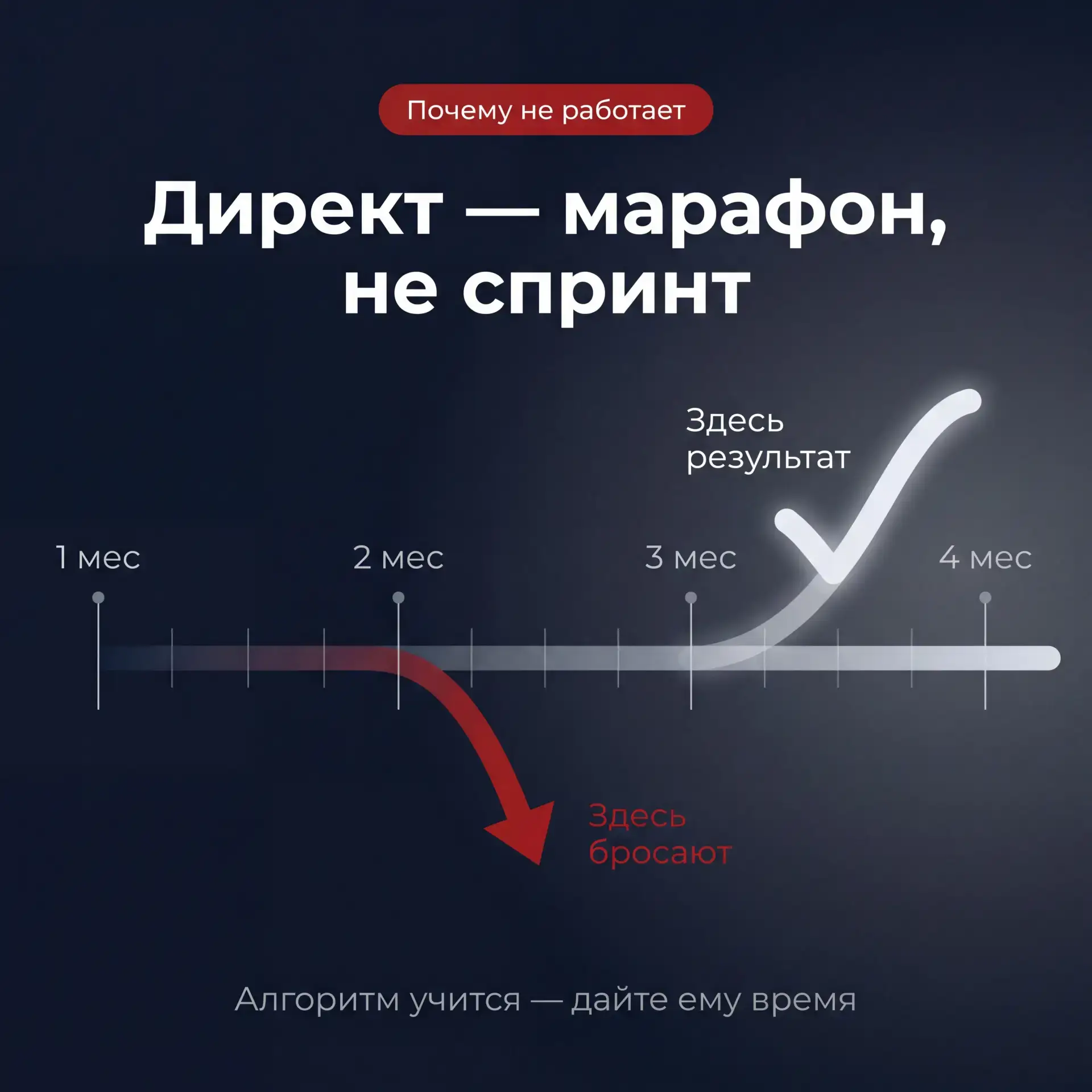 Тест — это старт. Результат — дальше
Запускаем рекламу.
2–3 недели кампании обучаются.
Бюджет потрач