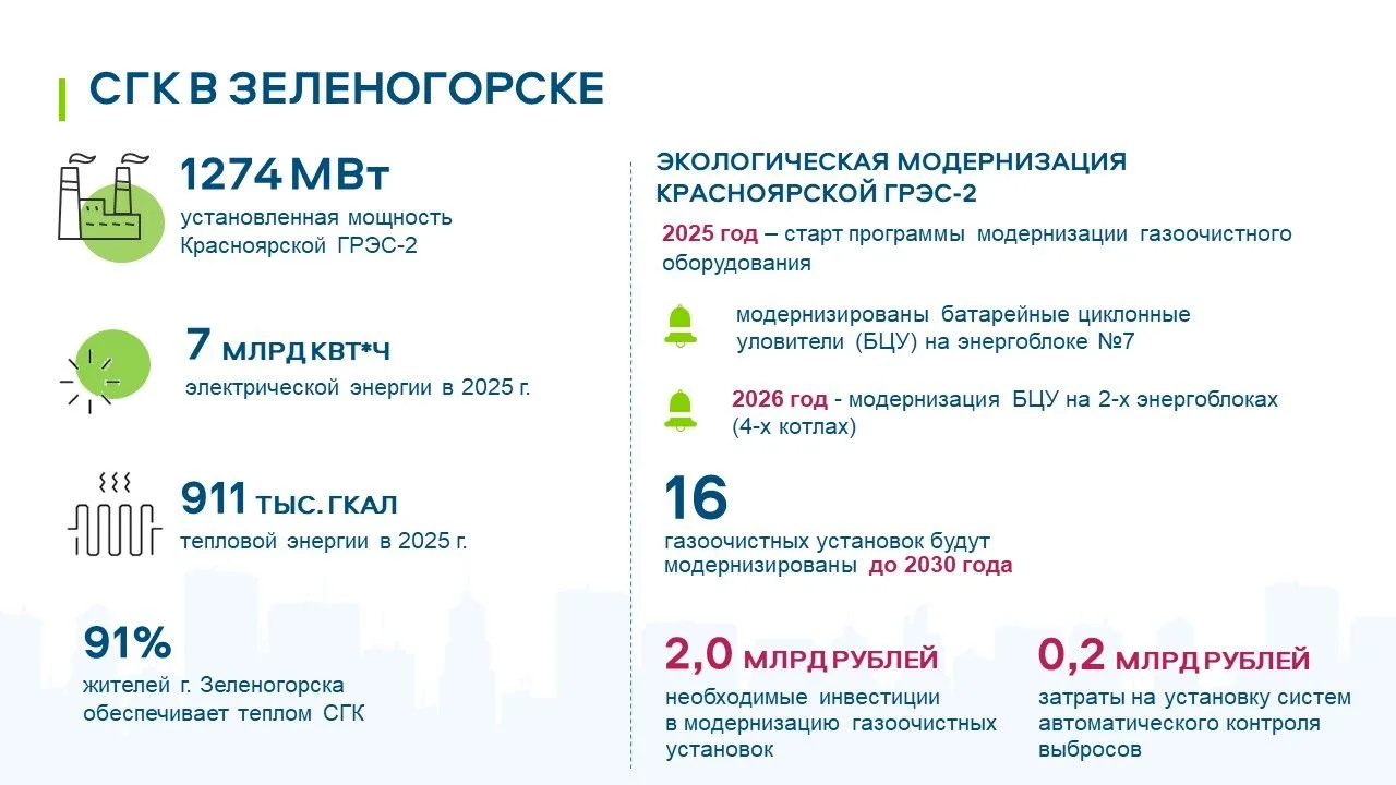 🌿 Зеленогорск: обновляем газоочистку на Красноярской ГРЭС-2
 
На форуме «Чистый воздух: как города 