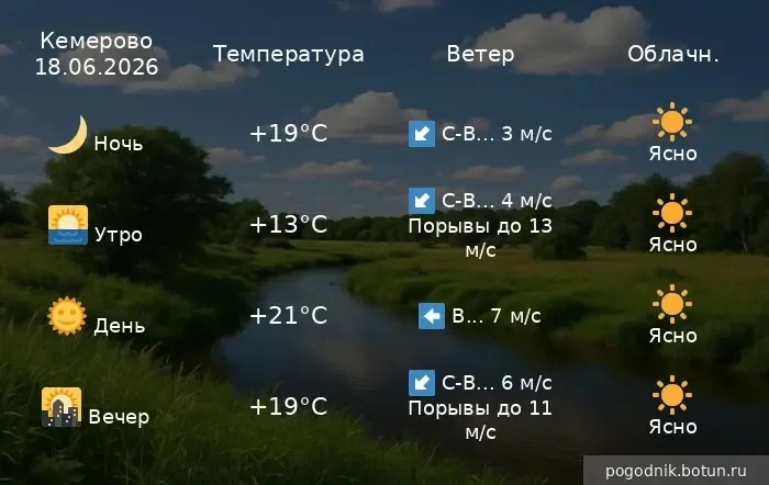 Доброе утро! 

Четверг встречает город тёплыми +18 °C. Днём воздух прогреется до +26 °C, снова летня