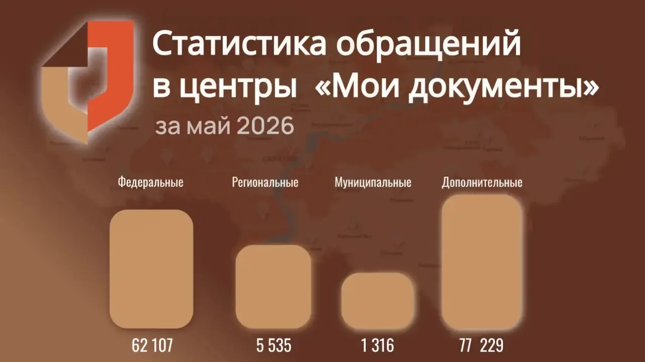 📊 Статистика обращений в центры «Мои Документы» Саратовской области за май 2026 года

Центрами госу