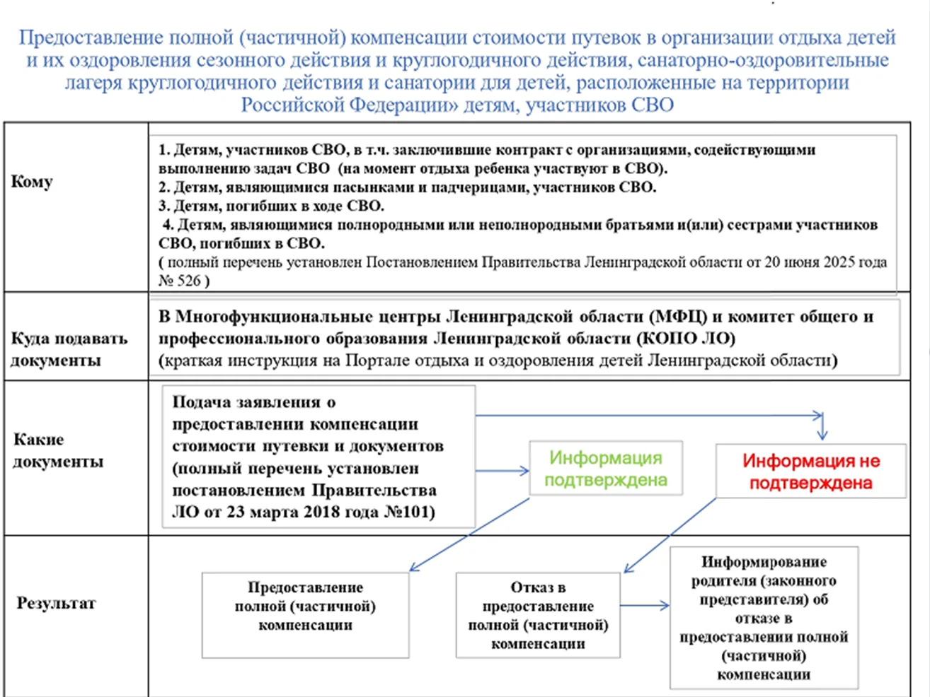 Предоставление полной (частичной) компенсации стоимости путевок в организации отдыха детей и их оздо
