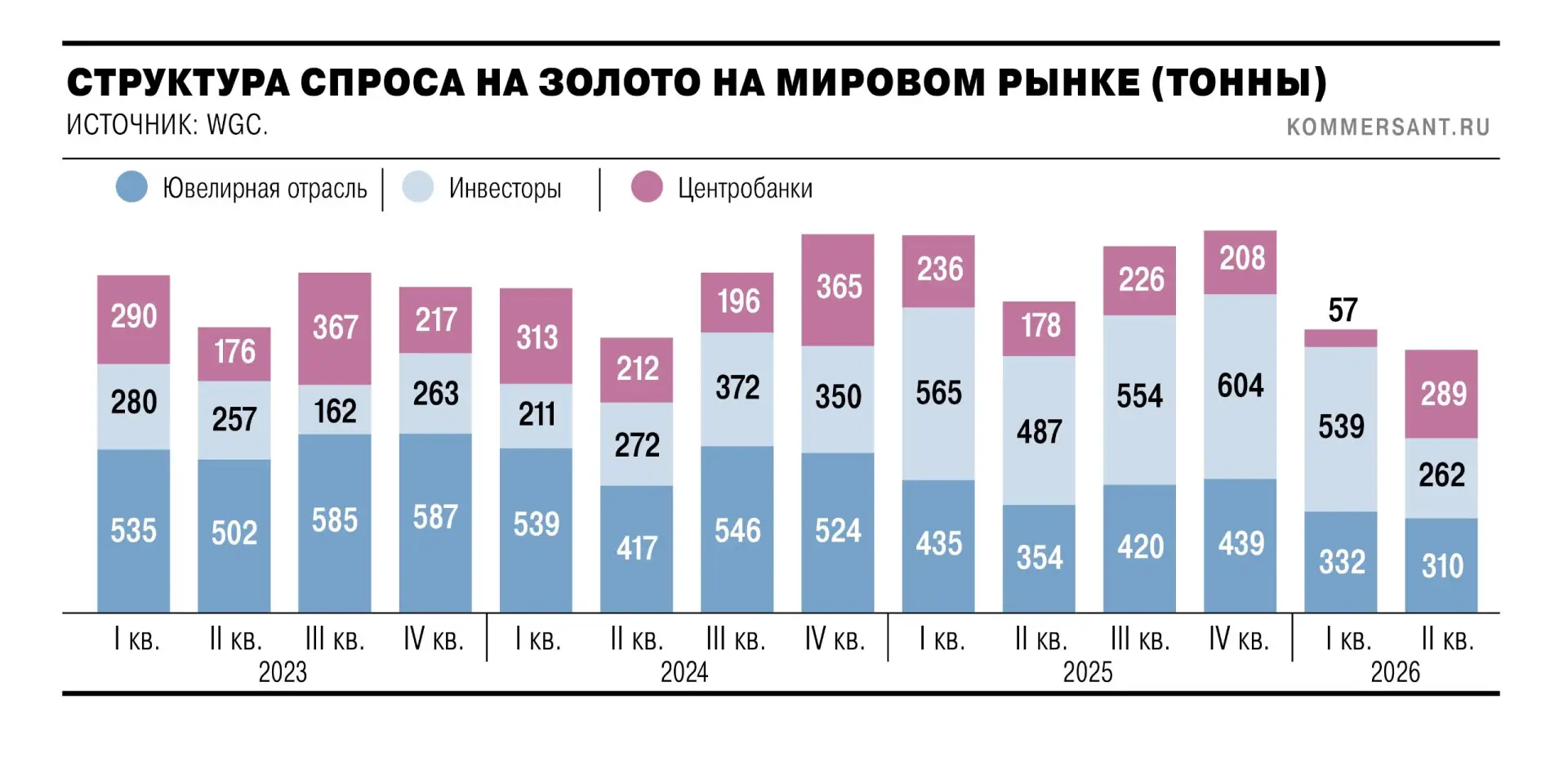 ↘️ Спрос на золото в мире опустился до минимума с 2021 года. Во втором квартале 2026 года объем сокр