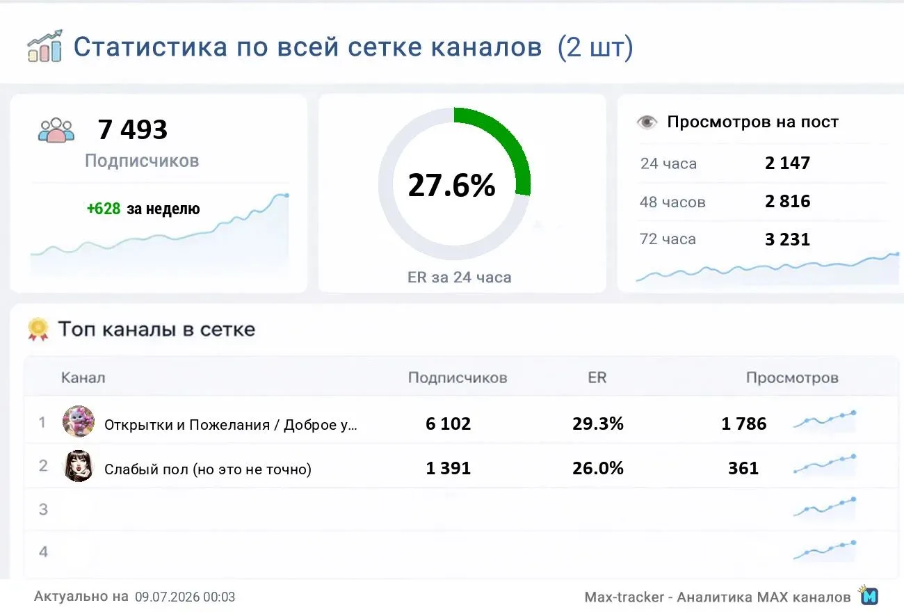 ✅ Реклама сразу в двух каналах
https://max.ru/otkrytki_2024_2025
https://max.ru/se13306032_biz

1/48