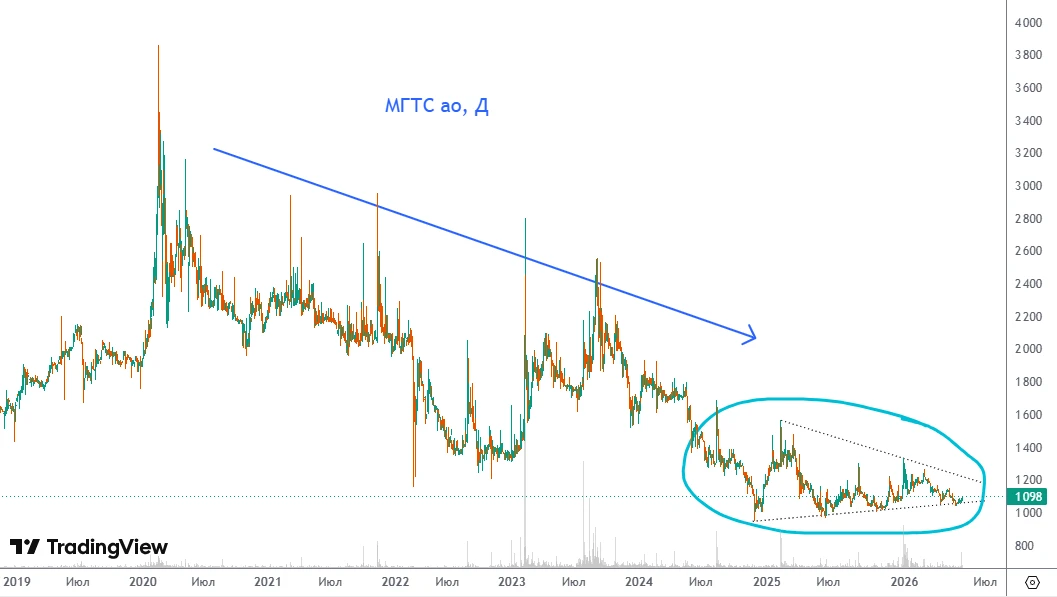 #MGTS #Casino777

Из серии: "поразвлекаться"
Возьмем график компании МГТС. Прибыльная компания, 
При