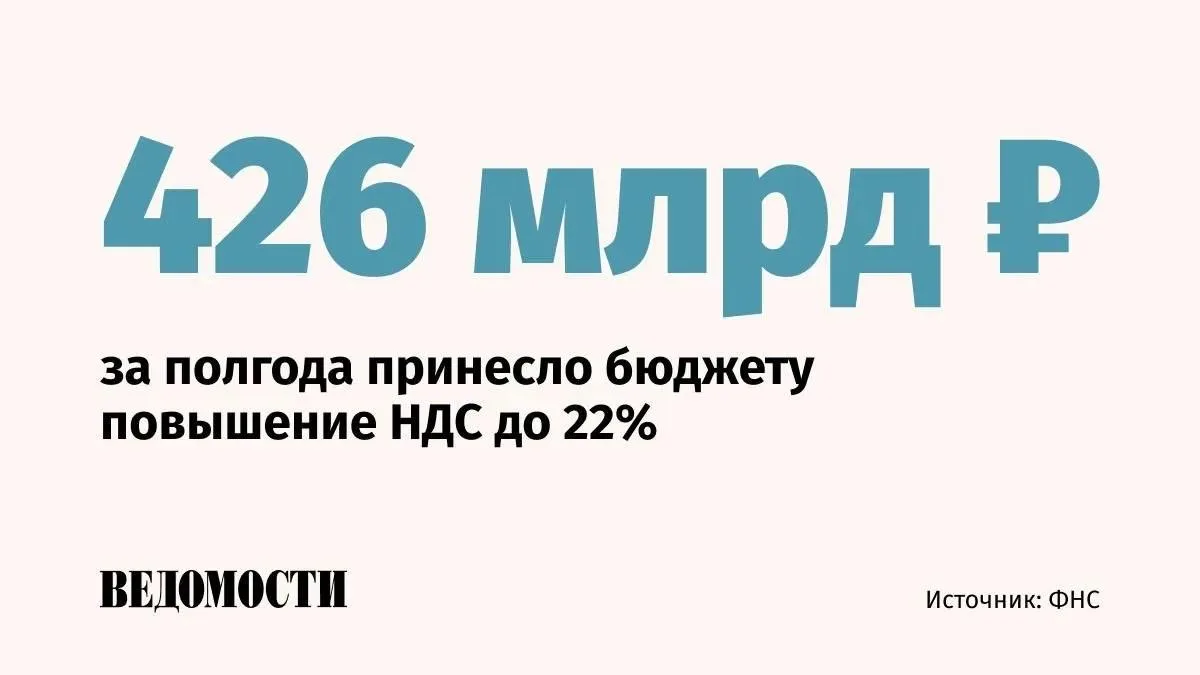 Повышение НДС с 20% до 22% обеспечило поступления в бюджет в размере 426 млрд рублей за первое полуг