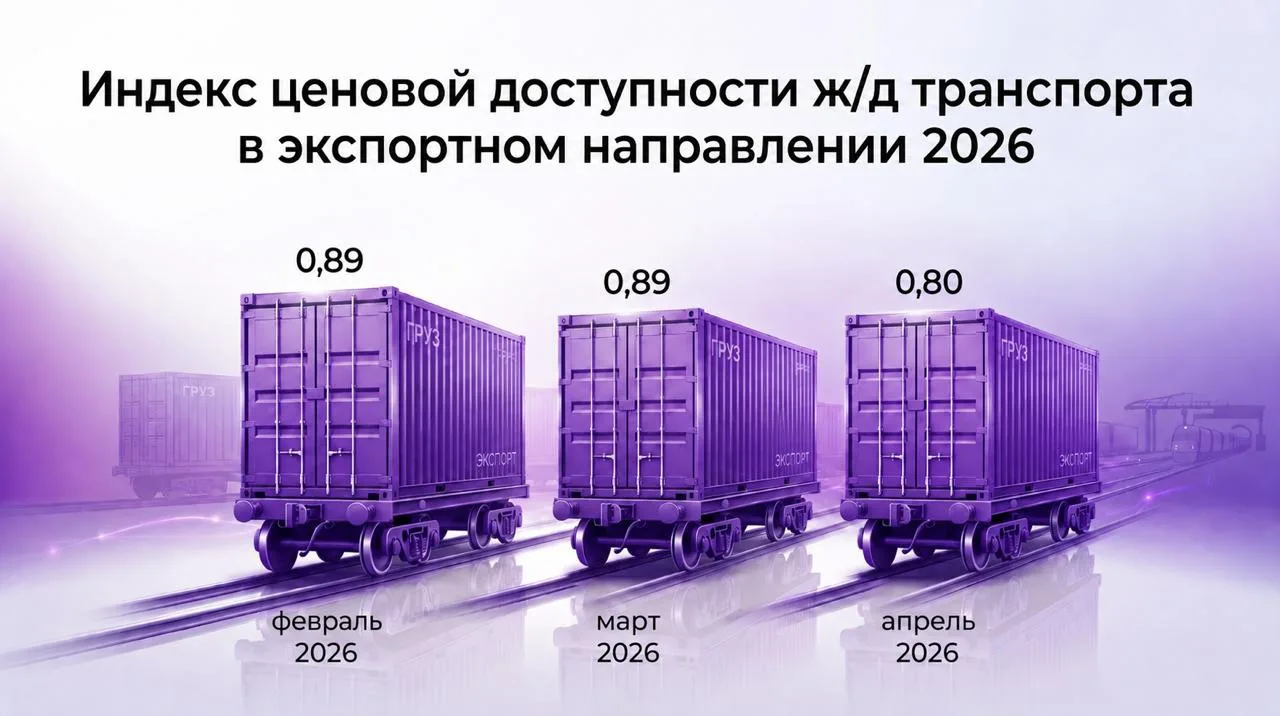 Сводный Индекс ценовой доступности грузовых железнодорожных перевозок в экспортном направлении за ап