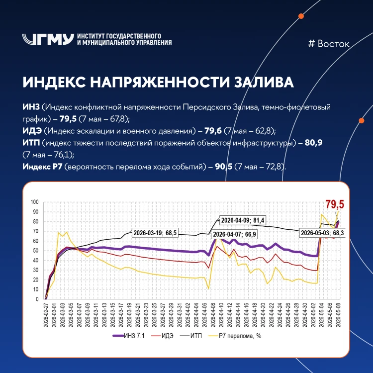 Индекс напряженности Залива по состоянию на 9:00, 8 мая 2026 г. ⚡️

ИНЗ (Индекс конфликтной напряже