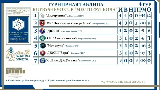 Турнирная таблица после 4-х туров. Команда из города Шахтерск уверенно занимает первую строчку. Един
