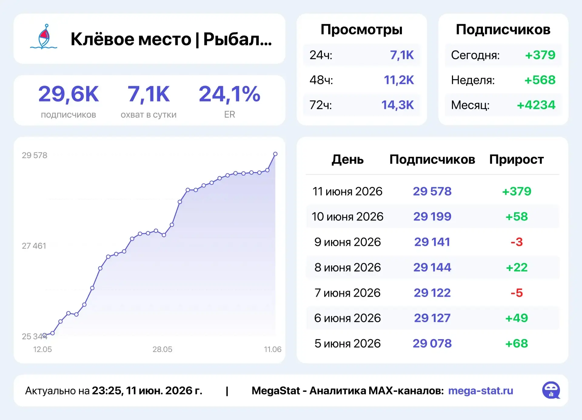 Реклама в каналах по рыбалке и даче:

🐠 Клëвое место 

🐟 Рыбалка

🍓 Дачные советы

👤 Всего подпи