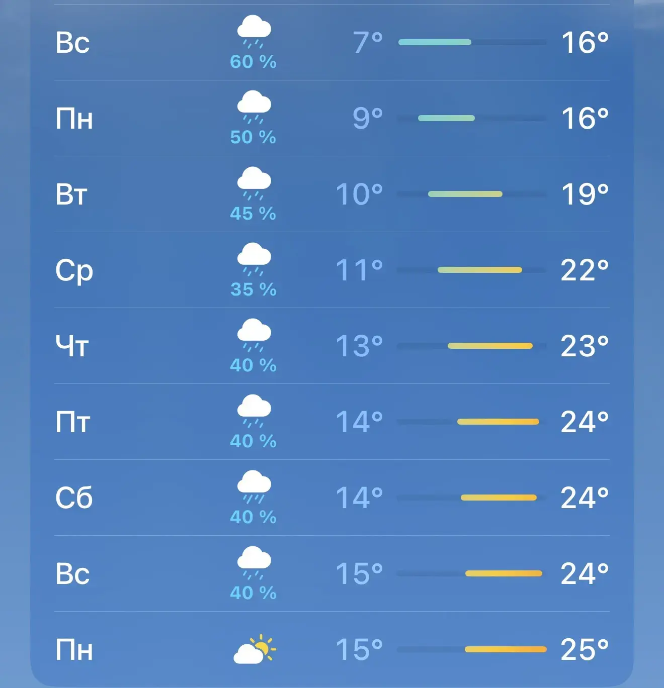 ⛅️ Облачно и до +15°C будет в Москве сегодня, — синоптики.

Летнее тепло наступит на следующей недел