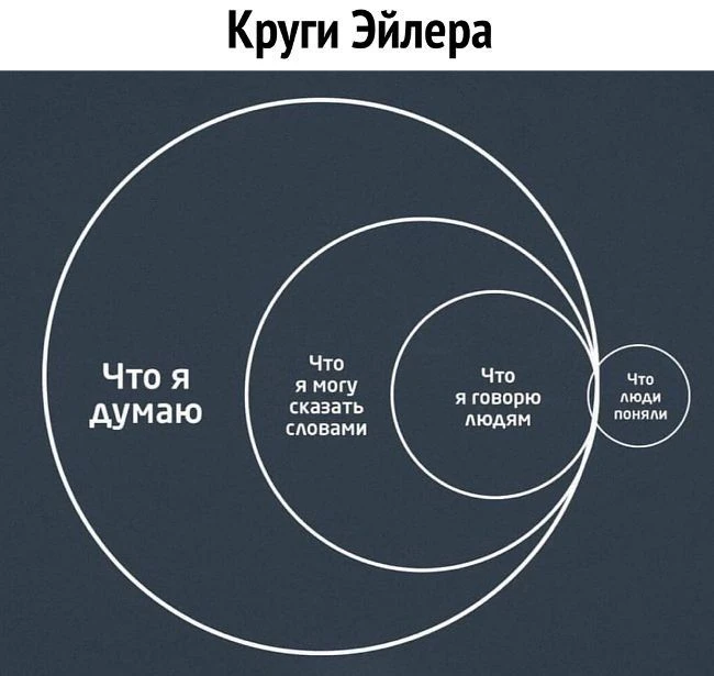 🔺 «Почему нас так часто не понимают» 🤔 ❓

Мы часто думаем, что окружающие понимают нас так же глуб