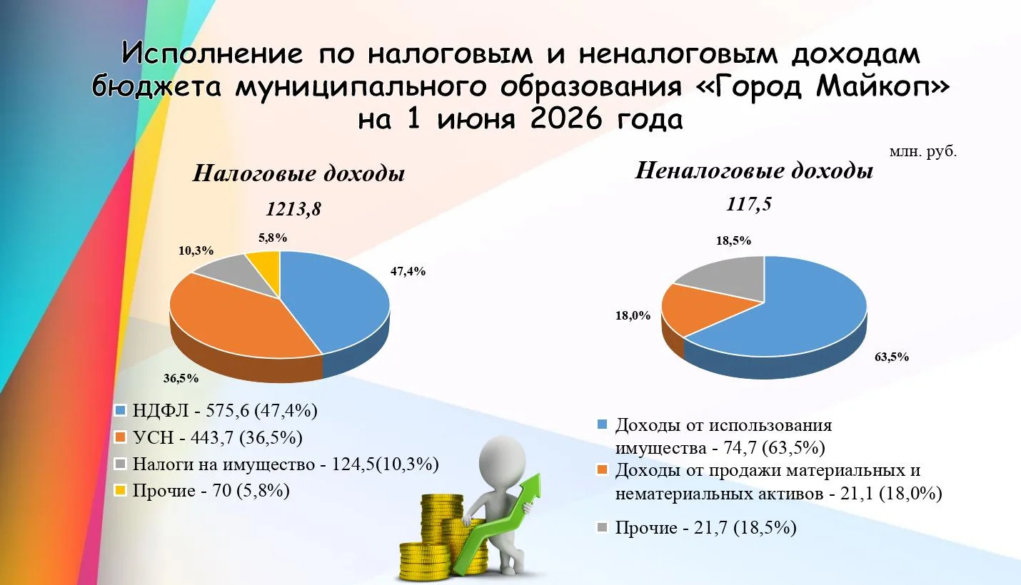 Информация об исполнении бюджета муниципального образования «Город Майкоп» на 1 июня 2026 года